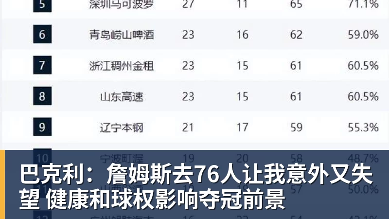 巴克利：詹姆斯去76人让我意外又失望 健康和球权影响夺冠前景
